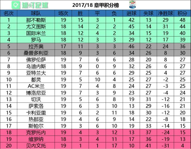  意甲半程总结传统豪门统治积分榜前三  